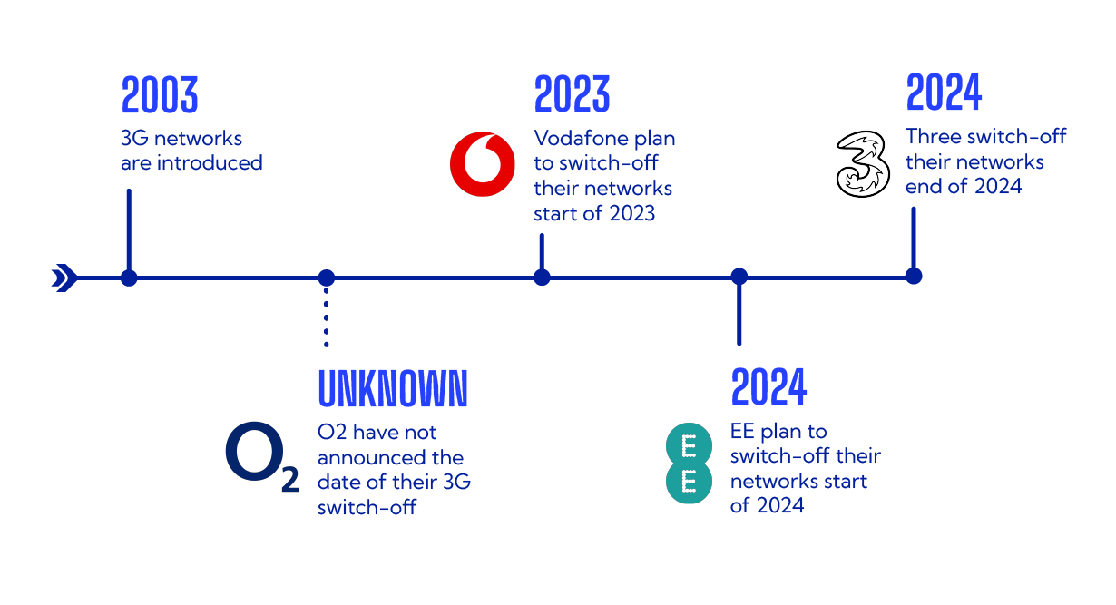 3G Switch-Off Timeline v3-01