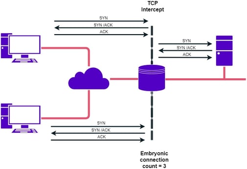 Statistics-based attacks