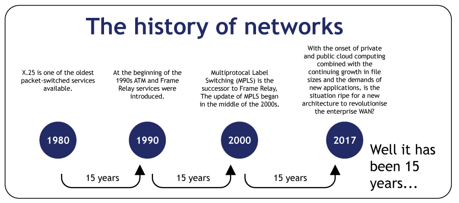 The History of Networks 1980-2017