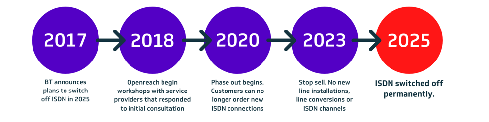 ISDN Timeline