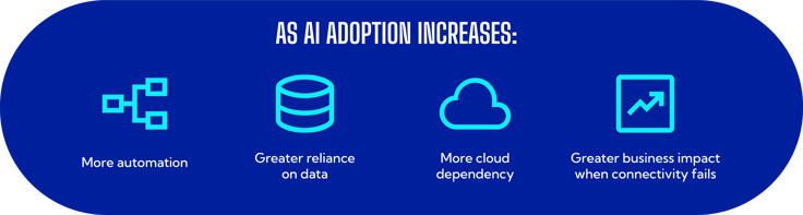 increased AI adoption