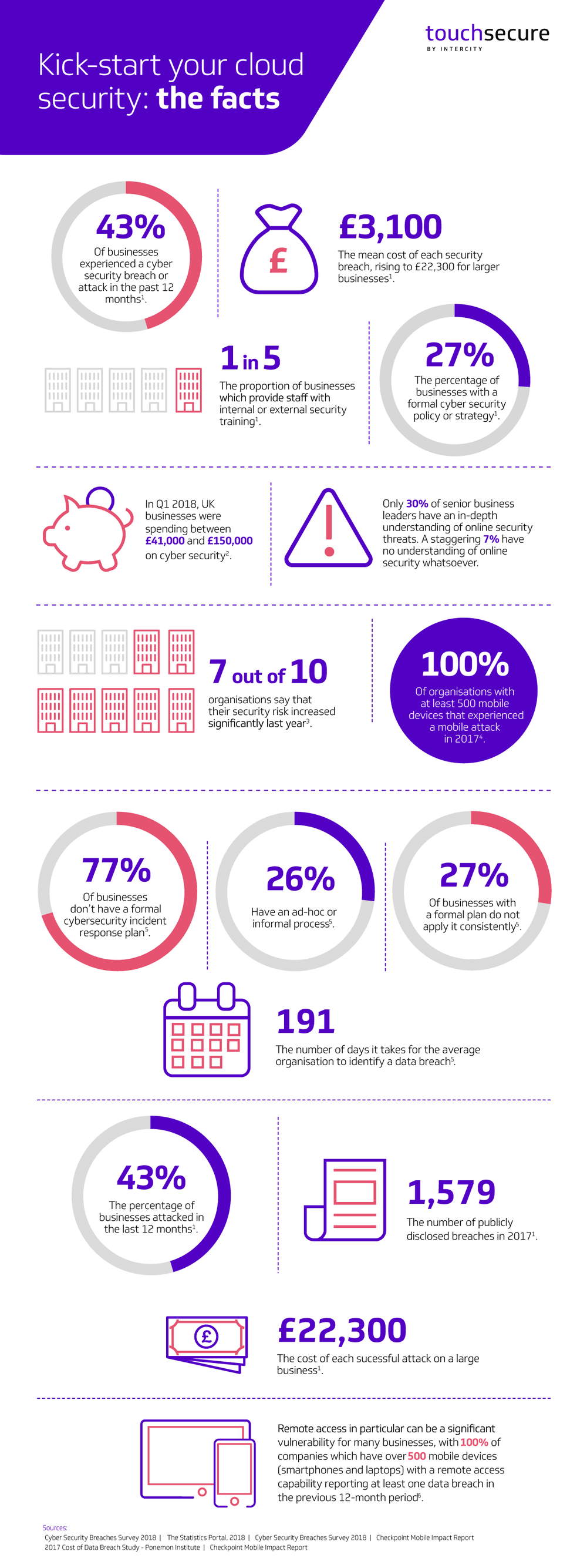 cloud security infographic: the facts