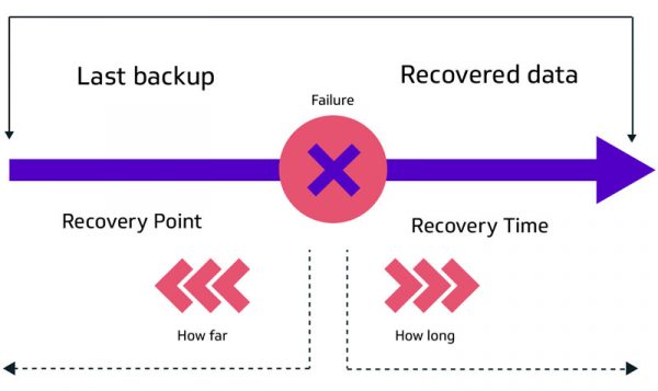 O que é RPO (Recovery Point Objective)?