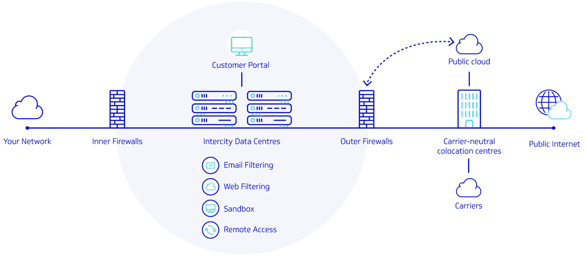 touch-secure-intercity-topology (1) copy